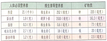 茼蒿的功效作用能潤(rùn)肺化痰,消食開(kāi)胃