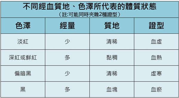 血塊、子宮內(nèi)膜怎分辨?