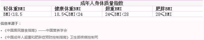 BMI指數(shù)怎么算?BMI指數(shù)標(biāo)準表