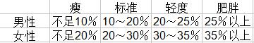 BMI指數(shù)怎么算?BMI指數(shù)標(biāo)準表