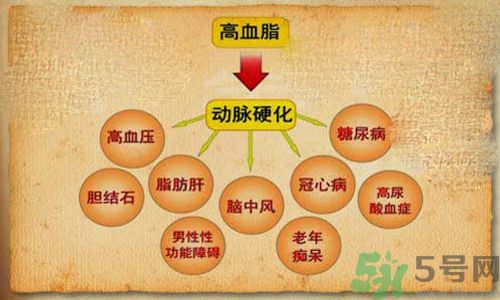 高血脂會(huì)頭暈嗎？高血脂會(huì)引起高血壓?jiǎn)幔?/h1>

時(shí)間：2016-03-30 09:25:24 編輯：本站整理 1180
分享至：



 c_4(); 
高血脂、高血壓、高血糖被稱為“三高”，三者關(guān)系密切。高血脂的危害要凌駕于高血壓之上，有高血脂患者會(huì)覺得頭暈頭疼，這是正常的嗎？高血脂會(huì)引起高血壓?jiǎn)幔?/p>高血脂的癥狀首先：輕度高血脂通常沒有任何不舒服的感覺，但沒有癥狀不等于血脂不高，定期檢查血脂至關(guān)重要。第二：一般高血脂的癥狀多表現(xiàn)為：頭暈、神疲乏力、失眠健忘、肢體麻木、胸悶、心悸等，還會(huì)與其他疾病的臨床癥狀相混淆，有的患者高血脂但無癥狀，常常是在體檢化驗(yàn)血液時(shí)發(fā)現(xiàn)高脂血癥。另外，高脂血癥常常伴隨著體重超重與肥胖。第三，高血脂較重時(shí)會(huì)出現(xiàn)頭暈?zāi)垦！㈩^痛、胸悶、氣短、心慌、胸痛、乏力、口角歪斜、不能說話、肢體麻木等癥狀，最終會(huì)導(dǎo)致冠心病、腦中風(fēng)等嚴(yán)重疾病，并出現(xiàn)相應(yīng)表現(xiàn)。第四，長(zhǎng)期血脂高，脂質(zhì)在血管內(nèi)皮沉積所引起的動(dòng)脈粥樣硬化，會(huì)引起冠心病和周圍動(dòng)脈疾病等，表現(xiàn)為心絞痛、心肌梗死、腦卒中和間歇性跛行（肢體活動(dòng)后疼痛）。頭暈手麻要小心時(shí)常感到頭暈、頭痛、胸悶氣短、睡眠不好、容易忘事，還覺得手腳發(fā)麻、沉重，這可能是提醒你血脂偏高了，要注意控制了。手背、指關(guān)節(jié)、肘關(guān)節(jié)、臀部、膝關(guān)節(jié)、臀部等部位出現(xiàn)黃色、橘黃色或棕紅色的結(jié)節(jié)、斑塊或疹子，有時(shí)候是手掌出現(xiàn)黃色或橘黃色的條紋。這提示血脂很高，可能是高脂血癥。不過，血脂正常人有時(shí)也會(huì)在上眼皮內(nèi)側(cè)出現(xiàn)“黃色瘤”。胳膊肘、大腿、腳后跟等部位鼓起小腫瘡，表面光滑，大多是黃色，這可能是在提醒你膽固醇高了。腿肚子經(jīng)常抽筋、刺痛也可能是血脂高了，可以去醫(yī)院做血脂檢查。中老年人血脂高了，還可能在眼瞼周圍出現(xiàn)征兆，長(zhǎng)出黃色的疣，提示血脂已經(jīng)很高了，需要盡早干預(yù)。血脂異常高時(shí)，血液中富含甘油三酯的脂蛋白會(huì)從毛細(xì)血管漏出，侵犯到眼睛的黃斑，從而影響視力，一般發(fā)生于嚴(yán)重的高脂血患者。高血脂會(huì)引起脂肪肝，導(dǎo)致肝臟腫大，肝功能發(fā)生變化，食欲受到影響。因此，出現(xiàn)食欲不振也有可能是高血脂引起的。高血脂會(huì)引起高血壓?jiǎn)?/h3>高血脂會(huì)引起高血壓。一般高血壓和高血脂會(huì)同時(shí)發(fā)生,因?yàn)樗麄兊奈ｋU(xiǎn)因素都非常相似,例如肥胖,例如吸煙等等。大量的醫(yī)學(xué)研究表明，血脂水平與血壓高低之間確實(shí)存在著密切的關(guān)系。有人調(diào)查研究了16,525名健康男性，發(fā)現(xiàn)在40歲后，舒張壓（即低壓）超過110毫米汞柱（mmHg）者比舒張壓小于70mmHg者的血膽固醇值平均升高0.71毫摩爾/升（mmol/L）。這是因?yàn)檠呤寡芩神Y發(fā)生障礙，因而造成血管常處于收縮狀態(tài)。所以，血脂高的病人常伴有高血壓。所以高血脂會(huì)導(dǎo)致高血壓，在人體內(nèi)形成動(dòng)脈粥樣硬化以后，會(huì)導(dǎo)致心肌功能紊亂，血管緊張素轉(zhuǎn)換酶會(huì)大量激活，促使血管動(dòng)脈痙攣，誘致腎上腺分泌升壓素，導(dǎo)致血壓升高。人體一旦形成高血壓，會(huì)使血管經(jīng)常處于痙攣狀態(tài)，而腦血管在硬化后內(nèi)皮受損，導(dǎo)致破裂，形成出血性腦中風(fēng)，而腦血管在栓子式血栓形成狀態(tài)下淤滯，導(dǎo)致腦血栓和腦栓塞。高血脂愛欺負(fù)這些人有高血脂家族史者；體型肥胖者；中老年人；長(zhǎng)期高糖飲食者；絕經(jīng)后婦女；長(zhǎng)期吸煙、酗酒者；習(xí)慣于靜坐的人；生活無規(guī)律、情緒易激動(dòng)、精神處于緊張狀態(tài)者；肝腎疾病、糖尿病、高血壓等患者。 

 b_4(); 


補(bǔ)氣血的中藥有哪些？哪些中藥補(bǔ)氣血？
高血脂不能吃什么食物？高血脂要注意什么？

網(wǎng)站首頁
返回欄目


相關(guān)文章

1頭暈和耳鳴有關(guān)系嗎 頭暈耳鳴是怎么回事浏览:3468 2頭暈和頭昏的癥狀區(qū)別 頭暈和頭昏一樣嗎浏览:1万+ 1頭暈是不是頸椎引起的 頭暈跟頸椎有關(guān)系嗎 2頭暈惡心想吐是什么原因造成的 頭暈惡心是什么病的癥狀 3頭暈怎么緩解 頭暈掛什么科 44腰痛會(huì)引起腹痛嗎 腰痛會(huì)引起頭暈嗎 5頸椎病頭暈怎么治療效果好 頸椎病吃什么藥效果最好 


熱門文章


針灸一次要扎多長(zhǎng)時(shí)間？針灸可以幾天做一次？刮痧板每天刮臉好嗎？刮痧板刮臉后要洗臉嗎 

針灸的功效與作用價(jià)值及其禁忌注意事項(xiàng)靈芝不適合什么人吃 食用靈芝的四大禁忌膏肓的準(zhǔn)確位置圖 膏肓穴痛跟什么有關(guān)膝蓋能拔罐嗎？膝蓋疼可以拔罐嗎？花椒不適合哪些人泡腳？女人用花椒水泡腳好嗎艾灸貼有用嗎?艾灸貼貼肚臍的功效頭痛可以在額頭上拔火罐嗎？額頭上拔火罐有什么好處？針灸可以天天扎嗎？針灸可以每天扎嗎艾灸多久做一次？艾灸一次多長(zhǎng)時(shí)間為好揪痧是什么？揪痧的好處有哪些？教你如何看生命線長(zhǎng)短揪痧和刮痧哪個(gè)效果比較好？揪痧和刮痧的區(qū)別？ 


5H跟帖 
















網(wǎng)友評(píng)論僅供其表達(dá)個(gè)人看法，并不表明5h立場(chǎng)。





		var mydate = new Date();
		var year = mydate.getFullYear();
		var month = mydate.getMonth();
		var day = mydate.getDate()
		var nowdate = year+"-"+month+"-"+day
		
		$("#imageField").click(function(){
			var commentcont = $(".comment-text").val();
			if($(".comment-text").val()==""){
				alert("您沒什么話要說嗎？");
			}else{
				var data = {
					nomember:1,
					saytext:commentcont,
					id : $("#id").attr("value"),
					ecmsfrom : $("#ecmsfrom").attr("value"),
					classid : $("#classid").attr("value"),
					enews : $("#enews").attr("value"),
					repid : $("#repid").attr("value")
				};				
				$.ajax({
					type: "POST",
					url: "/e/pl/doaction.php",
					data: data,
					dataType:'text',
					success: function(msg){
						$(".comment-text").val("");
						$(".comment-body").prepend('<li><div   id="ptf5rvj"   class="combd-title"><span id="jlt7dlf"    class="title">本站網(wǎng)友:匿名</span><span id="t7hhbdt"    class="time">'+nowdate+'</span></div><p class="combd-bd">'+commentcont+'</p></li>')
					}
				});
			}	
		})	
	
 
