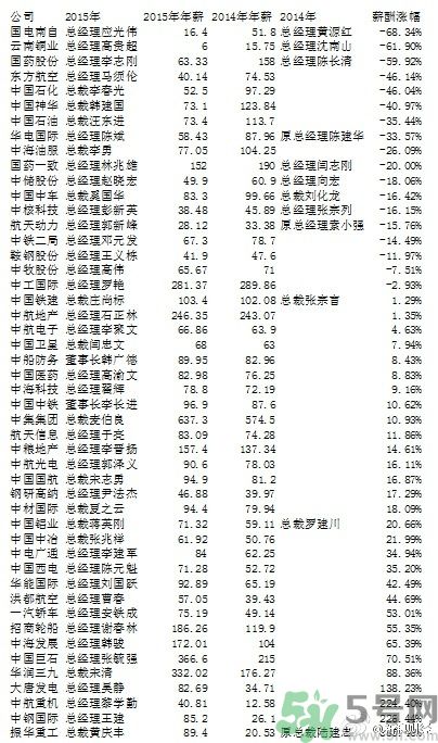 央企老總薪酬排行榜是怎樣的？央企的最低薪酬是多少？