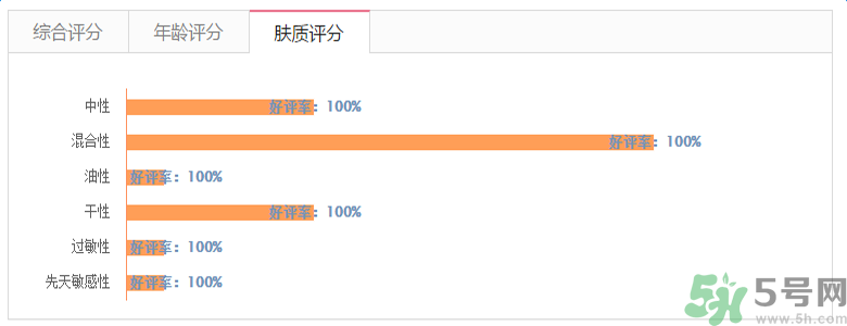 雅漾活泉恒潤(rùn)保濕精華乳適合什么膚質(zhì)？敏感性膚質(zhì)可以用雅漾活泉恒潤(rùn)保濕精華乳嗎？
