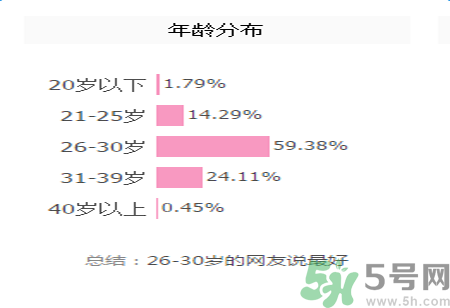 雅漾活泉恒潤保濕精華乳適合什么年齡使用？