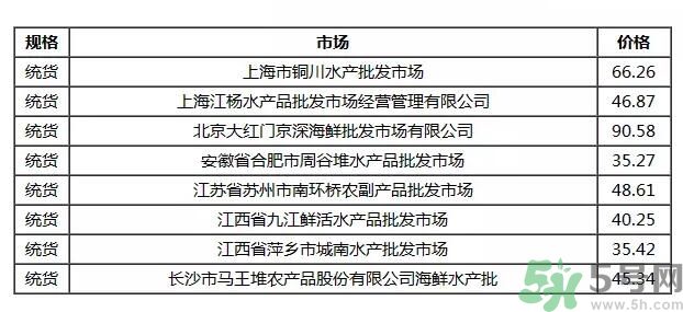 小龍蝦多少錢一斤？吃小龍蝦要注意些什么？