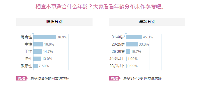相宜本草適合十八歲皮膚用嗎？相宜本草適合什么年齡的人用？