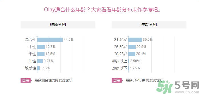 Olay輕透隔離防曬乳液適合什么年齡使用？