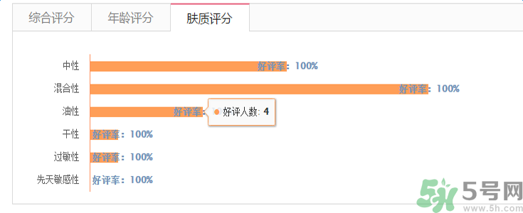 蘭芝臻白凈透修護精華露適合什么膚質(zhì)？敏感膚質(zhì)可以用蘭芝臻白凈透修護精華露嗎？