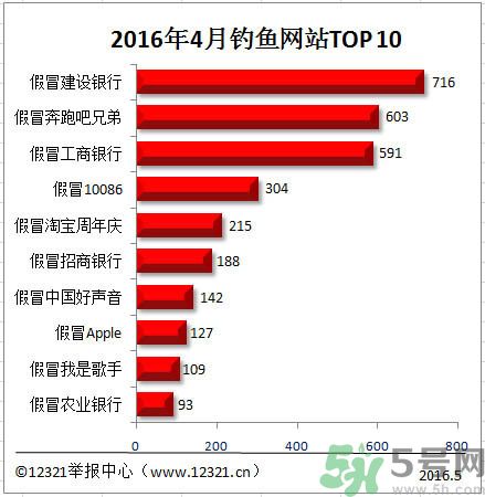 釣魚網(wǎng)站排名建設銀行成榜首 釣魚網(wǎng)站最新排名有哪些？