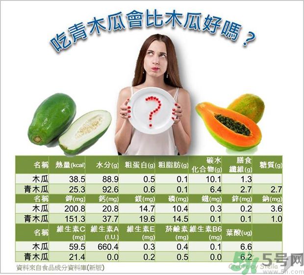 咳嗽能吃木瓜嗎？咳嗽吃木瓜好不好？
