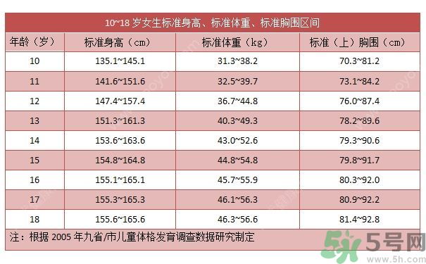 14歲女孩身高149cm正常嗎？14歲女孩身高標(biāo)準(zhǔn)是多少？