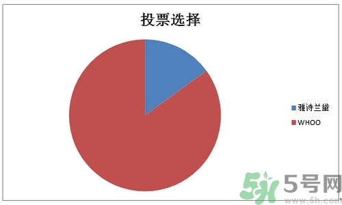 whoo后和雅詩蘭黛哪個(gè)好？后和雅詩蘭黛哪個(gè)好用？