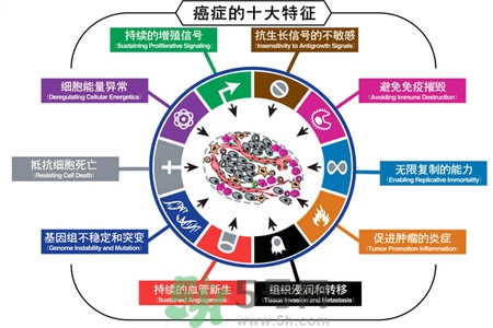 最易患癌的病有哪些？哪些小毛病容易患癌？