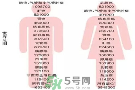 人為什么會患癌？患癌存在哪些因素？