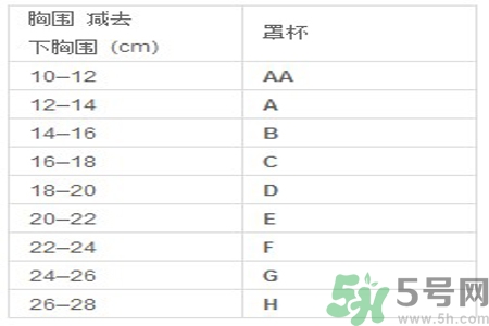 胸罩的大小型號怎么分？如何測量自己胸圍的大小？