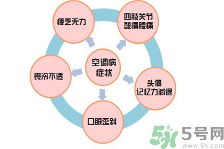 什么是空調(diào)??？空調(diào)病的易患人群有哪些？