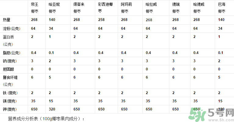 椰棗怎么吃？椰棗的功效與作用