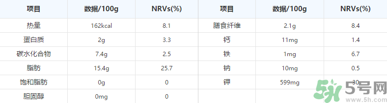 鱷梨是牛油果嗎？鱷梨的營養(yǎng)價(jià)值