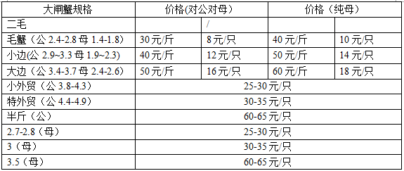 大閘蟹多少錢一斤？大閘蟹多少錢一只？
