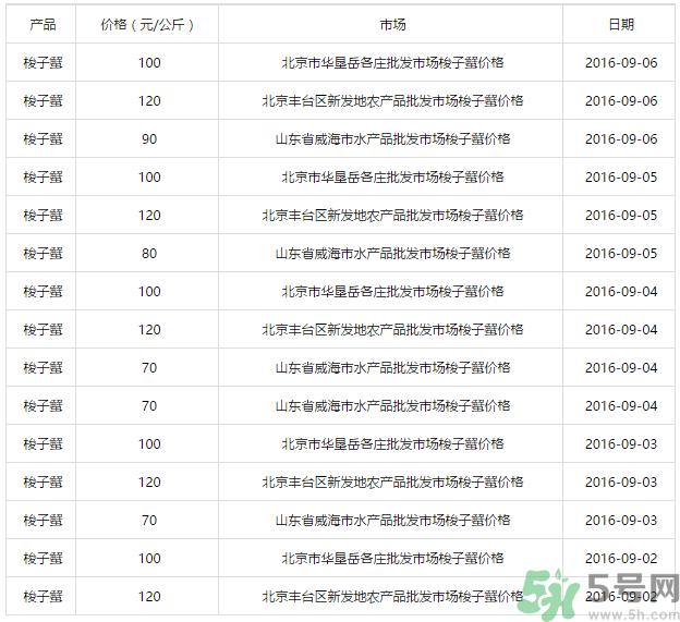 梭子蟹多少錢一斤？梭子蟹多少錢一只？