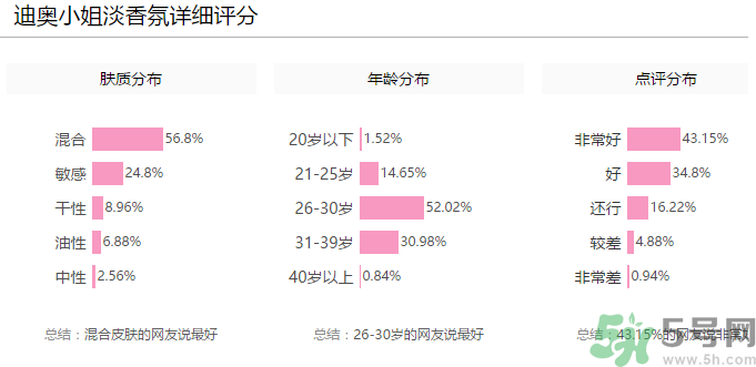 全新迪奧小姐淡香氛多少錢？全新迪奧小姐淡香氛專柜價格