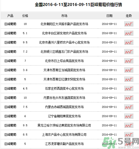 巨峰葡萄多少錢一斤？巨峰葡萄價格