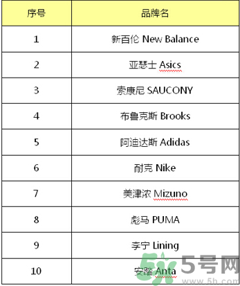 跑鞋什么牌子好？跑鞋哪個(gè)牌子最好？