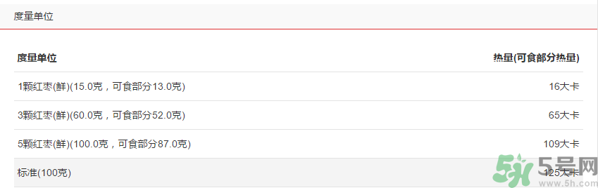 鮮棗的熱量是多少？鮮棗每天吃多少？