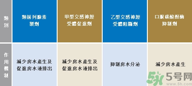 青光眼可以治愈嗎？青光眼怎樣治療？