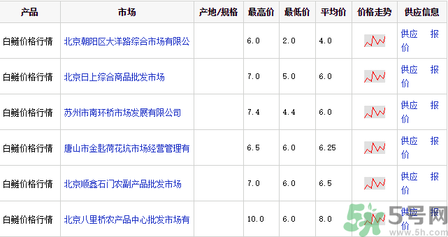 白鰱多少錢一斤？白鰱為什么便宜？