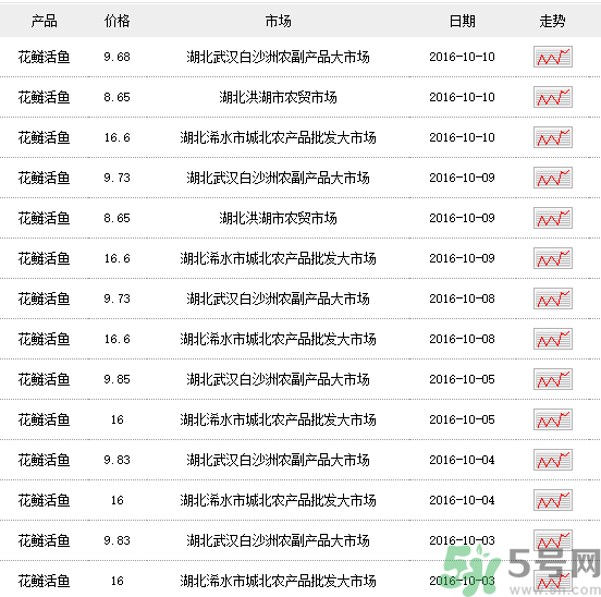 花鰱多少錢一斤？野生花鰱多少錢一斤？