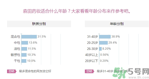 森田藥妝面膜適合什么年齡？森田藥妝適合什么年齡？