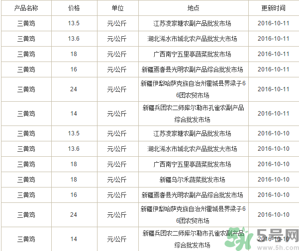 三黃雞多少錢(qián)一斤？三黃雞多少錢(qián)一只？
