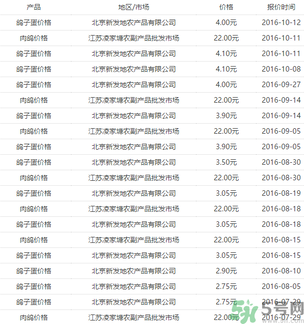 鴿子蛋多少錢一個？鴿子蛋多少錢一斤？?