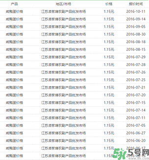 咸鴨蛋多少錢(qián)一個(gè)？咸鴨蛋多少錢(qián)一斤？