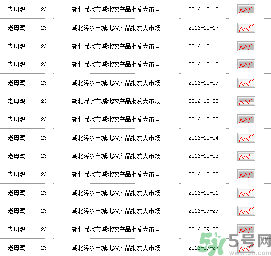 老母雞多少錢一斤？老母雞多少錢一只？