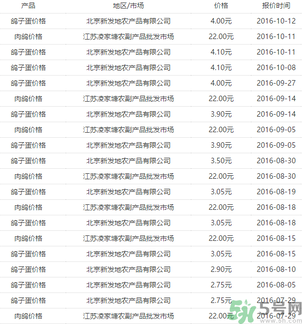 鴿子多少錢一只？鴿子多少錢一斤？