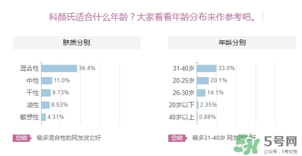 科顏氏適合什么膚質(zhì)？科顏氏適合油性肌膚皮膚痘痘肌膚嗎？