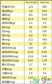 calbee卡樂比麥片減肥嗎？卡樂比麥片長胖嗎？