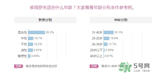 彼得羅夫適合什么年齡？彼得羅夫適合年齡