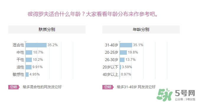 彼得羅夫適合什么膚質(zhì)？彼得羅夫適合敏感肌嗎？