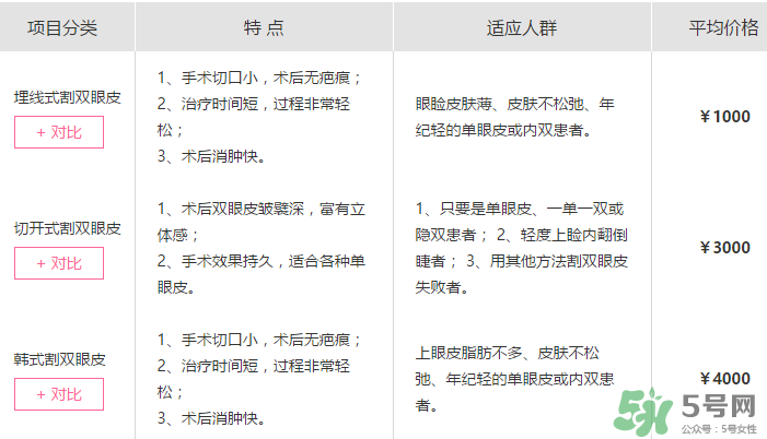 什么是定點(diǎn)雙眼皮？定點(diǎn)雙眼皮多少錢？