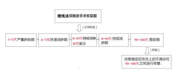定點(diǎn)雙眼皮怎么做？定點(diǎn)雙眼皮需要拆線嗎？