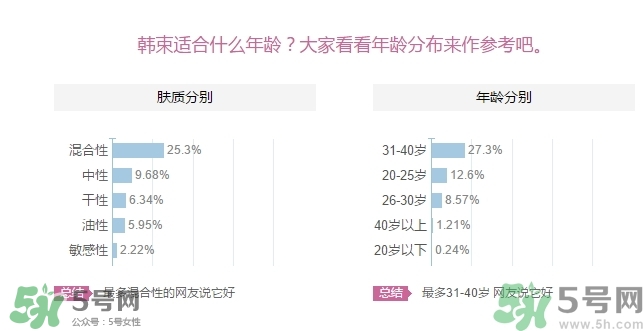 韓束適合什么年齡？韓束適合什么年齡段的人使用？