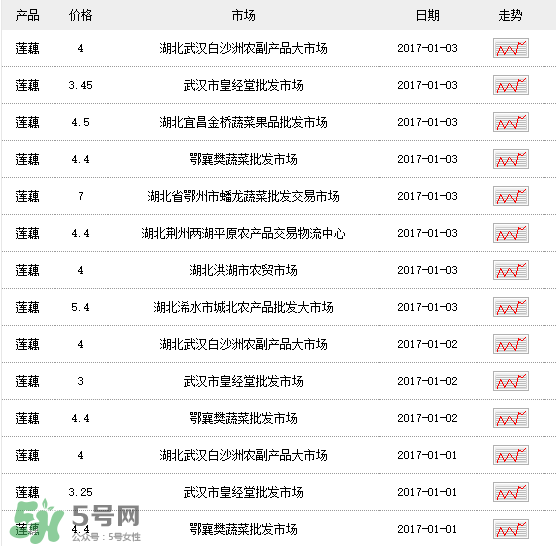 蓮藕多少錢(qián)一斤？蓮藕多少錢(qián)一斤2017？