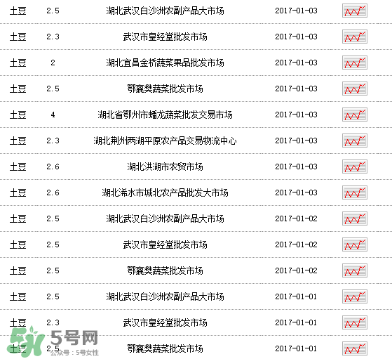 土豆多少錢一斤？土豆多少錢一斤2017？