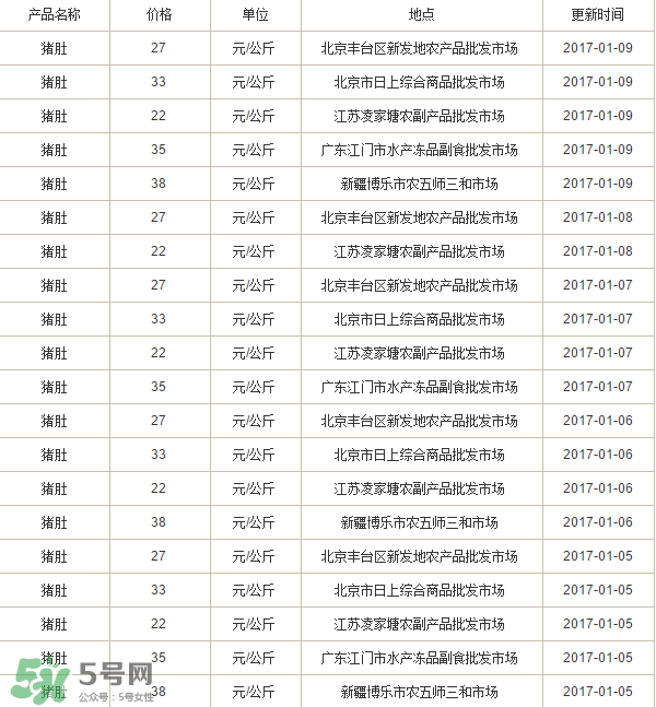 豬肚多少錢一斤？豬肚多少錢一個？