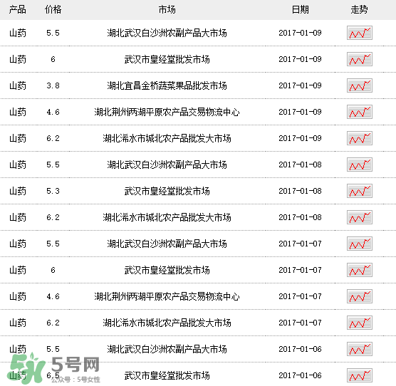 山藥多少錢一斤？鐵棍山藥多少錢一斤？