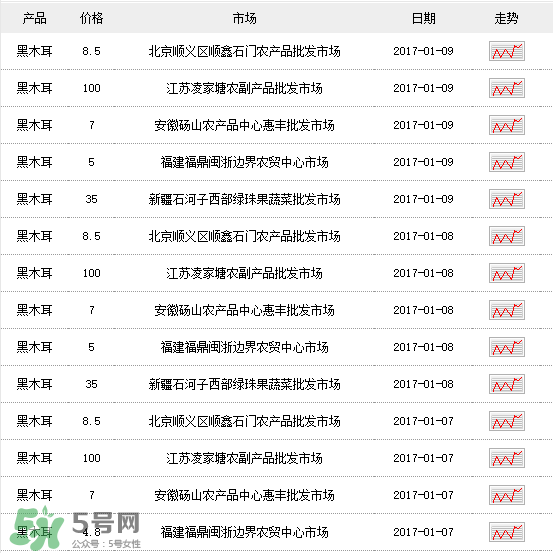 干木耳多少錢一斤？干木耳多少錢一斤2017？