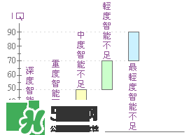 什么是智能不足？智能不足的原因是什么